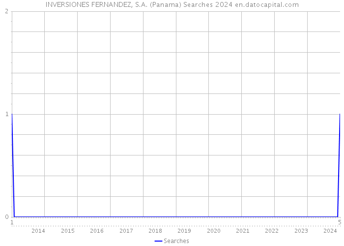 INVERSIONES FERNANDEZ, S.A. (Panama) Searches 2024 