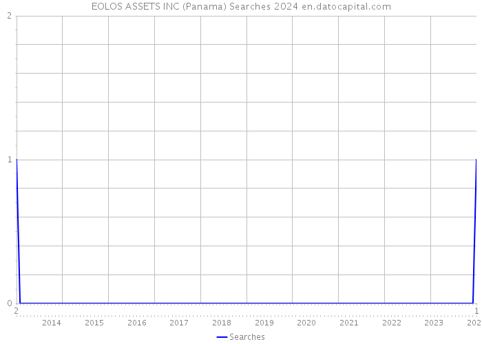 EOLOS ASSETS INC (Panama) Searches 2024 