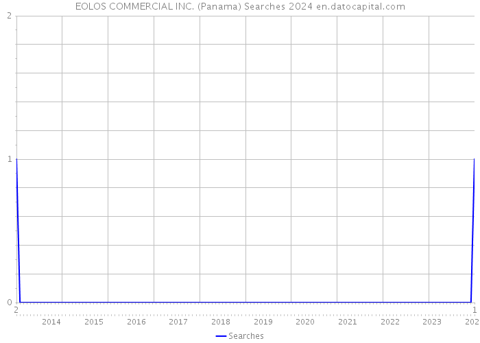 EOLOS COMMERCIAL INC. (Panama) Searches 2024 