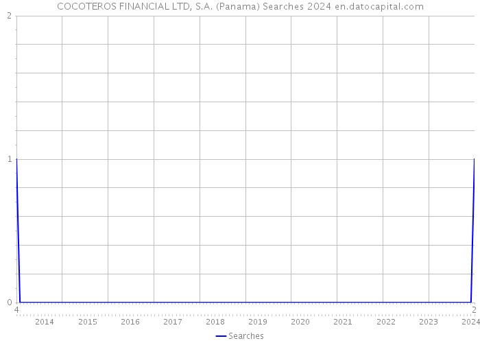 COCOTEROS FINANCIAL LTD, S.A. (Panama) Searches 2024 