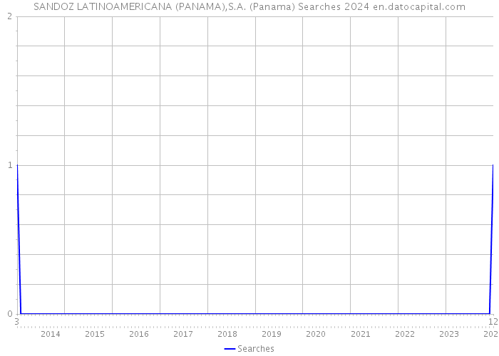 SANDOZ LATINOAMERICANA (PANAMA),S.A. (Panama) Searches 2024 