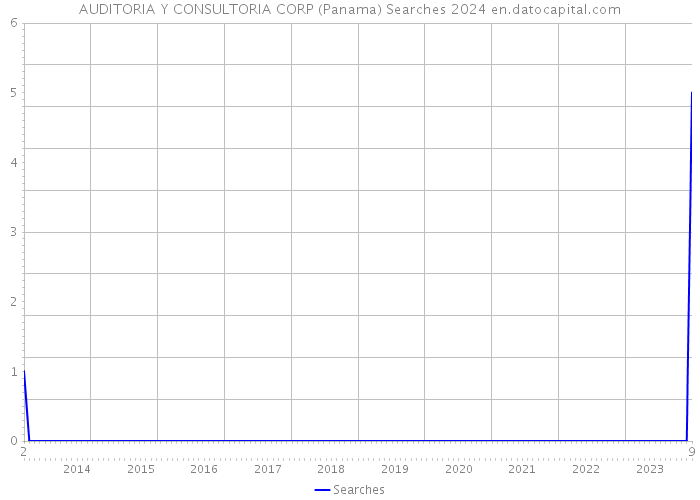 AUDITORIA Y CONSULTORIA CORP (Panama) Searches 2024 