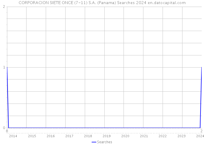 CORPORACION SIETE ONCE (7-11) S.A. (Panama) Searches 2024 