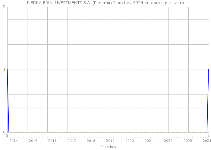 PIEDRA FRIA INVESTMENTS S.A. (Panama) Searches 2024 