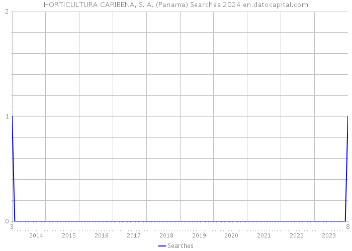 HORTICULTURA CARIBENA, S. A. (Panama) Searches 2024 