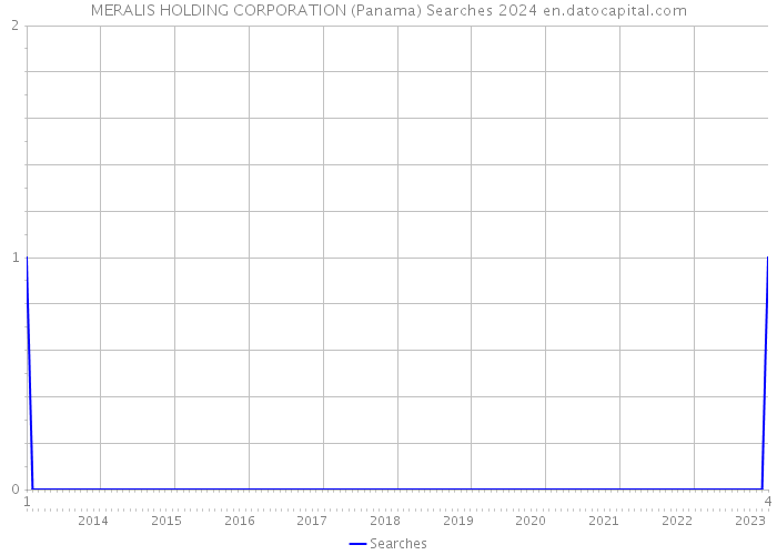 MERALIS HOLDING CORPORATION (Panama) Searches 2024 