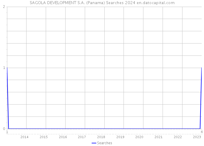 SAGOLA DEVELOPMENT S.A. (Panama) Searches 2024 