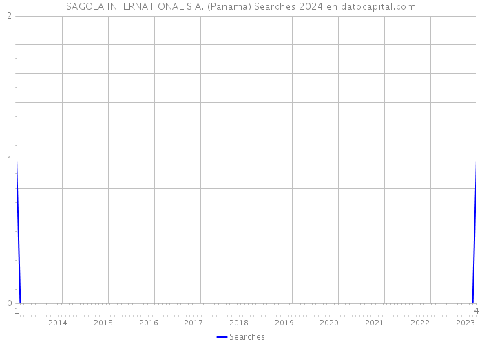 SAGOLA INTERNATIONAL S.A. (Panama) Searches 2024 