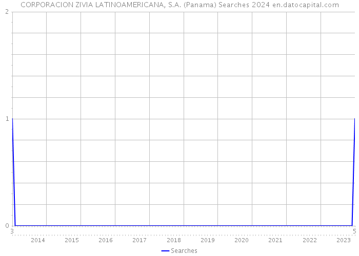 CORPORACION ZIVIA LATINOAMERICANA, S.A. (Panama) Searches 2024 