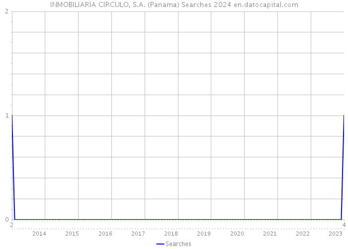 INMOBILIARIA CIRCULO, S.A. (Panama) Searches 2024 