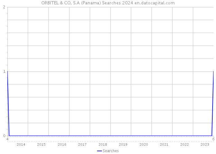 ORBITEL & CO, S.A (Panama) Searches 2024 
