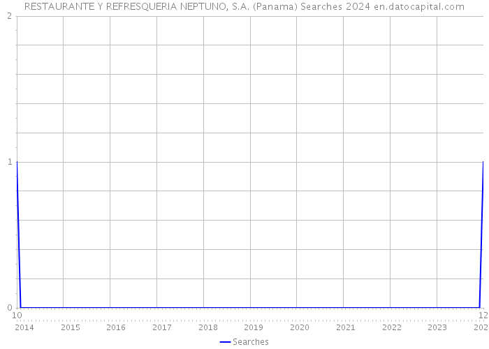 RESTAURANTE Y REFRESQUERIA NEPTUNO, S.A. (Panama) Searches 2024 