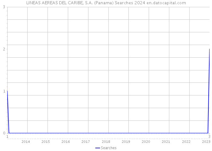 LINEAS AEREAS DEL CARIBE, S.A. (Panama) Searches 2024 