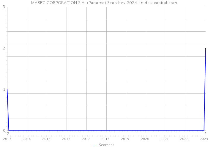 MABEC CORPORATION S.A. (Panama) Searches 2024 