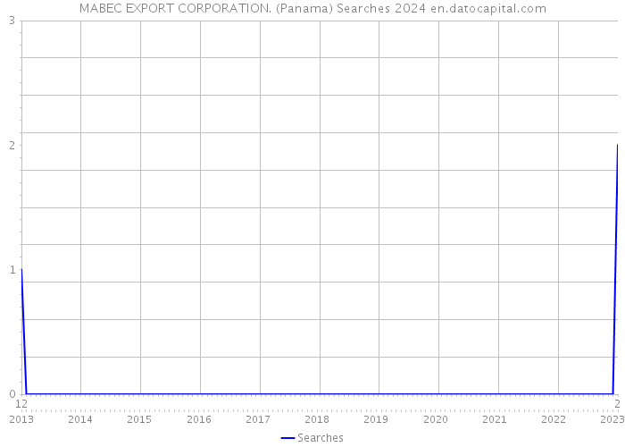 MABEC EXPORT CORPORATION. (Panama) Searches 2024 