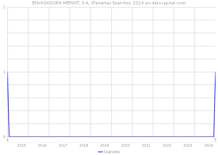ENVASADORA MERINT, S.A. (Panama) Searches 2024 