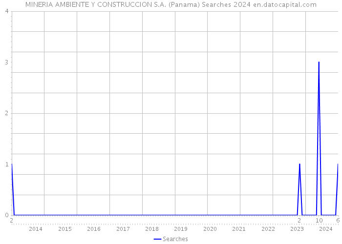 MINERIA AMBIENTE Y CONSTRUCCION S.A. (Panama) Searches 2024 