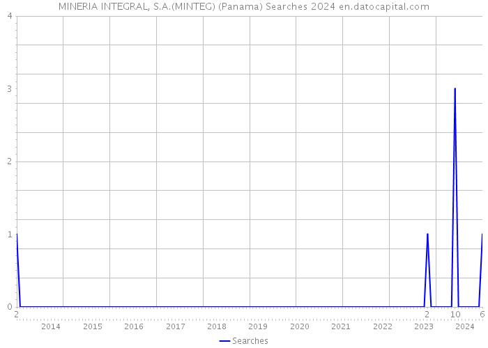 MINERIA INTEGRAL, S.A.(MINTEG) (Panama) Searches 2024 