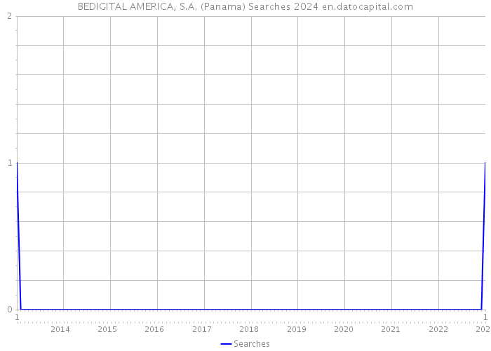 BEDIGITAL AMERICA, S.A. (Panama) Searches 2024 