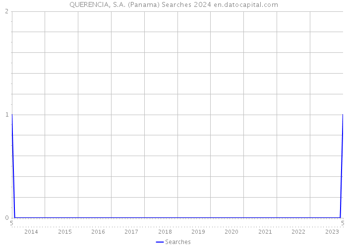 QUERENCIA, S.A. (Panama) Searches 2024 