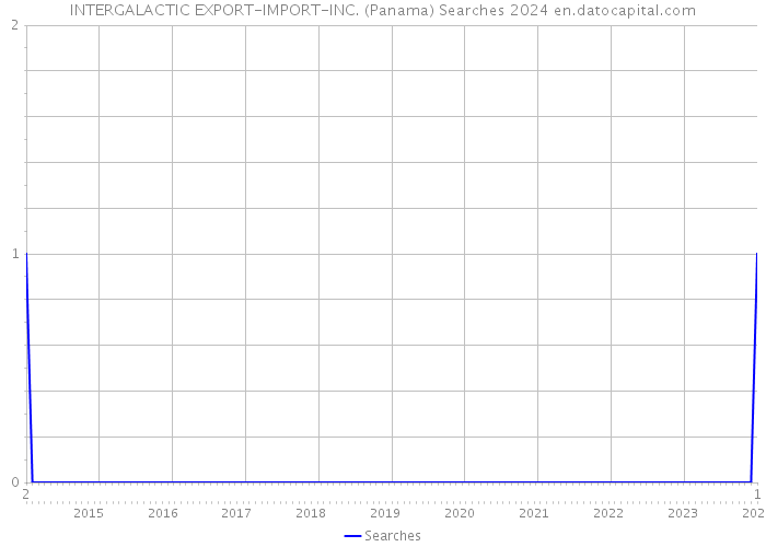 INTERGALACTIC EXPORT-IMPORT-INC. (Panama) Searches 2024 