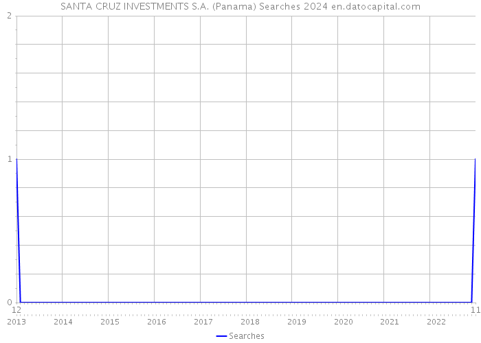 SANTA CRUZ INVESTMENTS S.A. (Panama) Searches 2024 