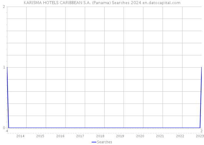 KARISMA HOTELS CARIBBEAN S.A. (Panama) Searches 2024 