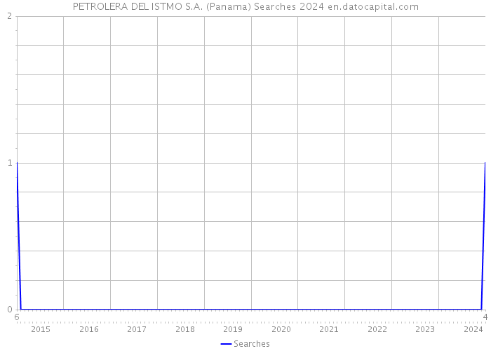 PETROLERA DEL ISTMO S.A. (Panama) Searches 2024 