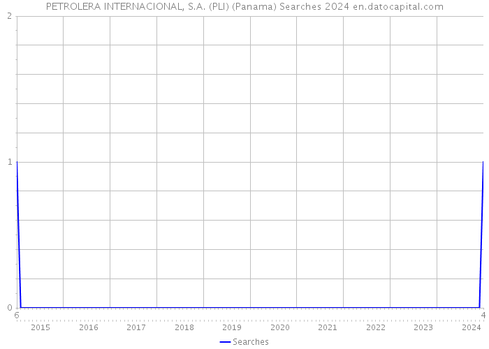 PETROLERA INTERNACIONAL, S.A. (PLI) (Panama) Searches 2024 