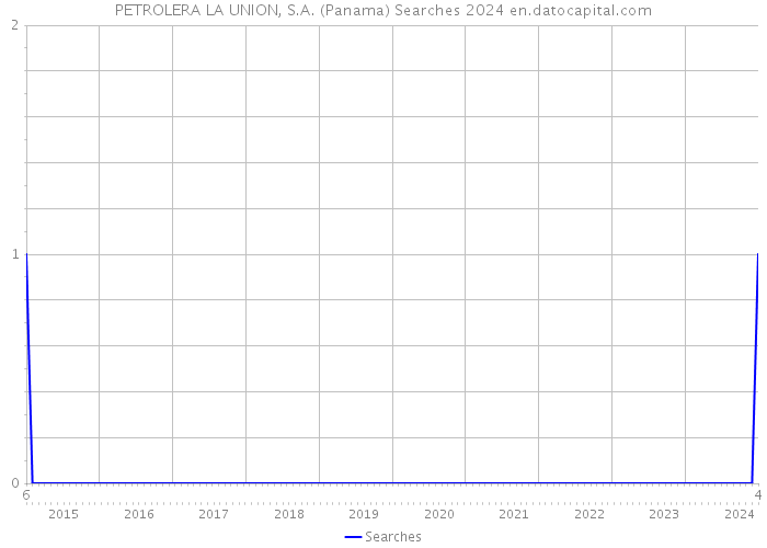 PETROLERA LA UNION, S.A. (Panama) Searches 2024 