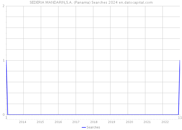 SEDERIA MANDARIN,S.A. (Panama) Searches 2024 