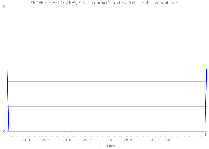 SEDERIA Y ESCOLARES, S.A. (Panama) Searches 2024 