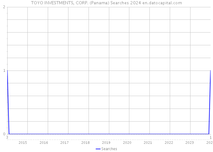 TOYO INVESTMENTS, CORP. (Panama) Searches 2024 
