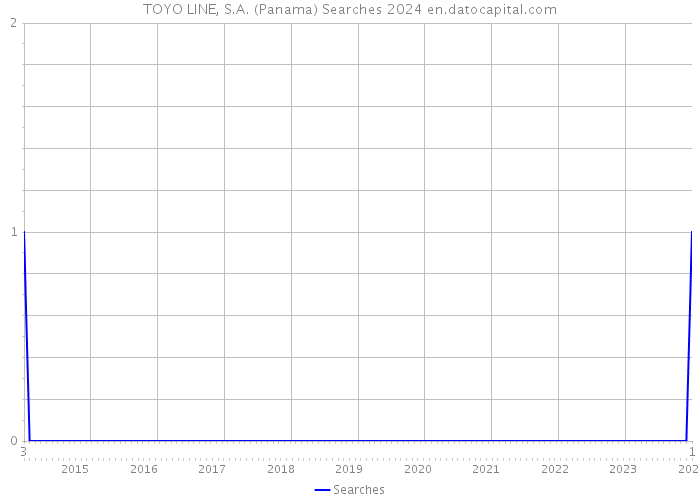 TOYO LINE, S.A. (Panama) Searches 2024 