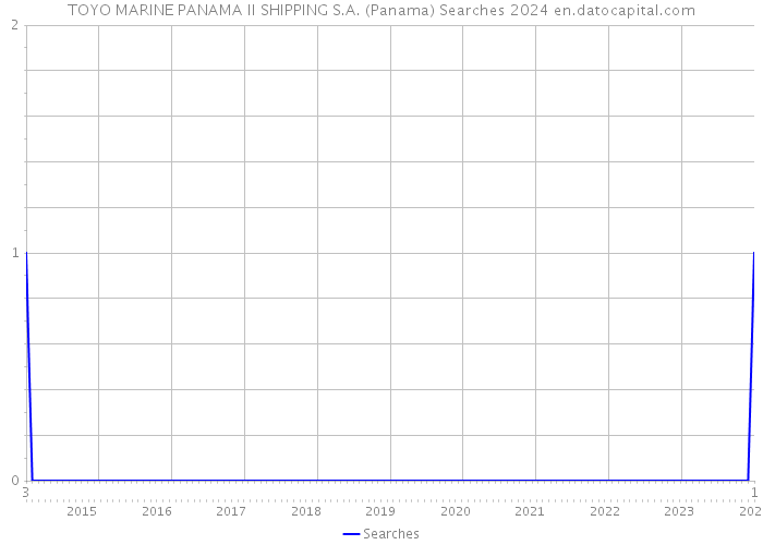 TOYO MARINE PANAMA II SHIPPING S.A. (Panama) Searches 2024 