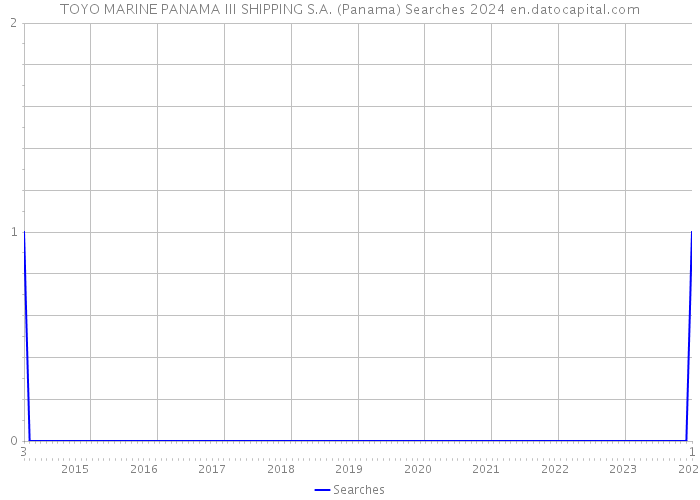 TOYO MARINE PANAMA III SHIPPING S.A. (Panama) Searches 2024 