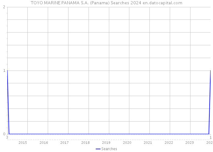 TOYO MARINE PANAMA S.A. (Panama) Searches 2024 