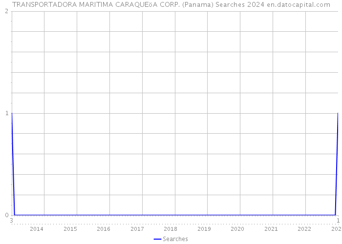 TRANSPORTADORA MARITIMA CARAQUEöA CORP. (Panama) Searches 2024 