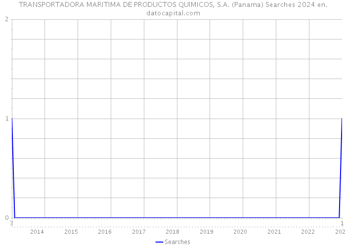 TRANSPORTADORA MARITIMA DE PRODUCTOS QUIMICOS, S.A. (Panama) Searches 2024 