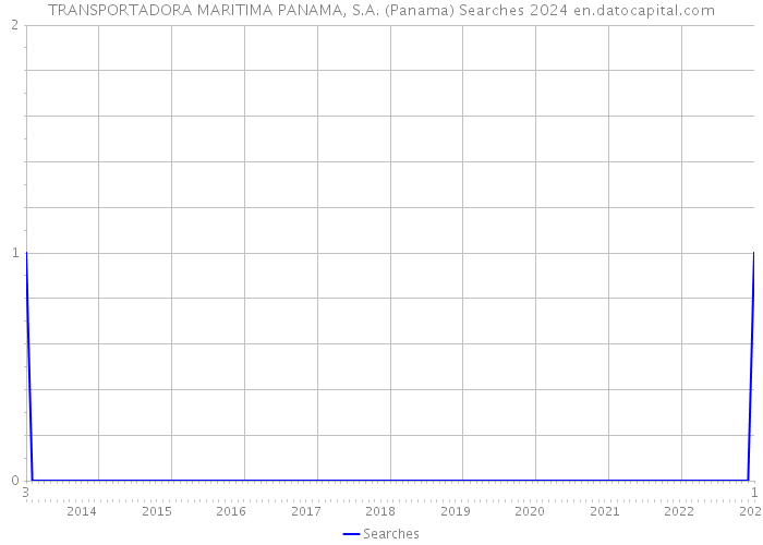 TRANSPORTADORA MARITIMA PANAMA, S.A. (Panama) Searches 2024 