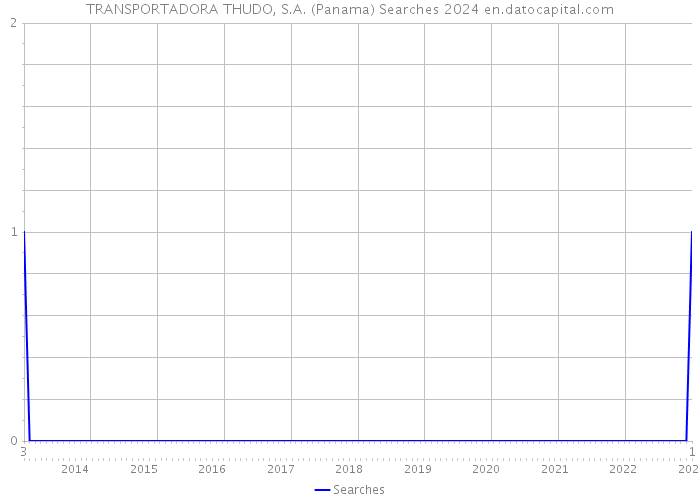 TRANSPORTADORA THUDO, S.A. (Panama) Searches 2024 