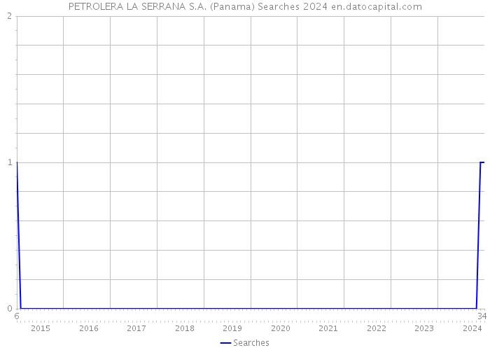 PETROLERA LA SERRANA S.A. (Panama) Searches 2024 