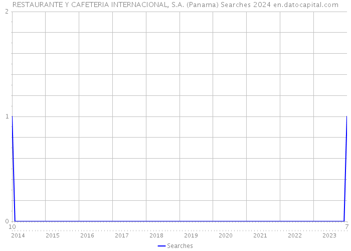 RESTAURANTE Y CAFETERIA INTERNACIONAL, S.A. (Panama) Searches 2024 