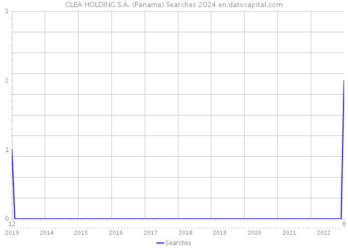 CLEA HOLDING S.A. (Panama) Searches 2024 