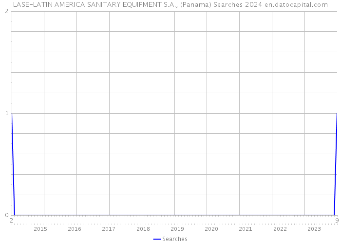 LASE-LATIN AMERICA SANITARY EQUIPMENT S.A., (Panama) Searches 2024 