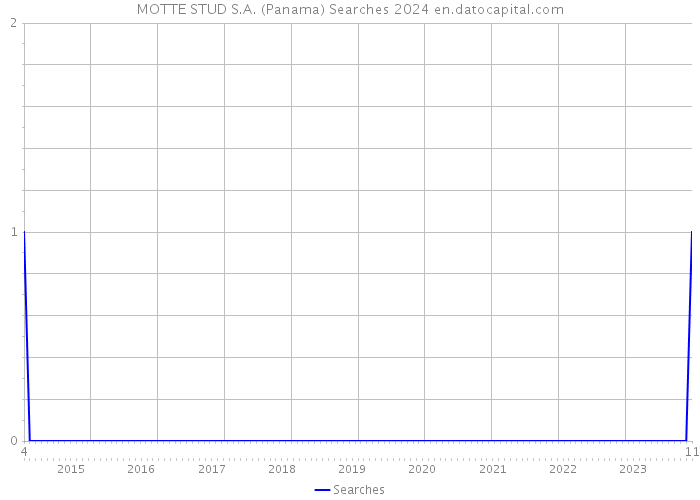 MOTTE STUD S.A. (Panama) Searches 2024 