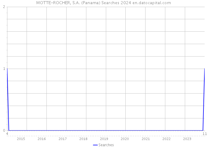 MOTTE-ROCHER, S.A. (Panama) Searches 2024 