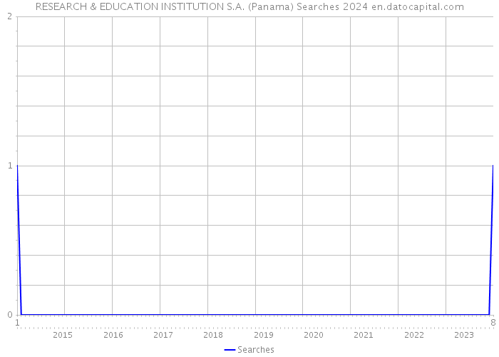 RESEARCH & EDUCATION INSTITUTION S.A. (Panama) Searches 2024 