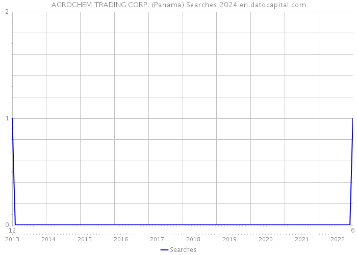 AGROCHEM TRADING CORP. (Panama) Searches 2024 