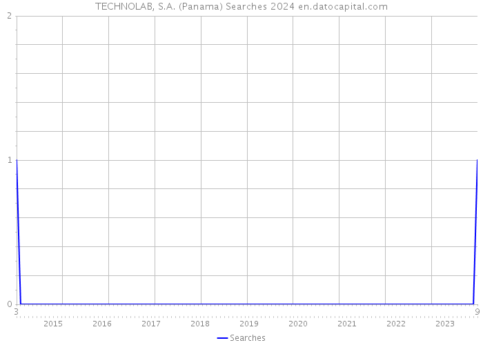 TECHNOLAB, S.A. (Panama) Searches 2024 